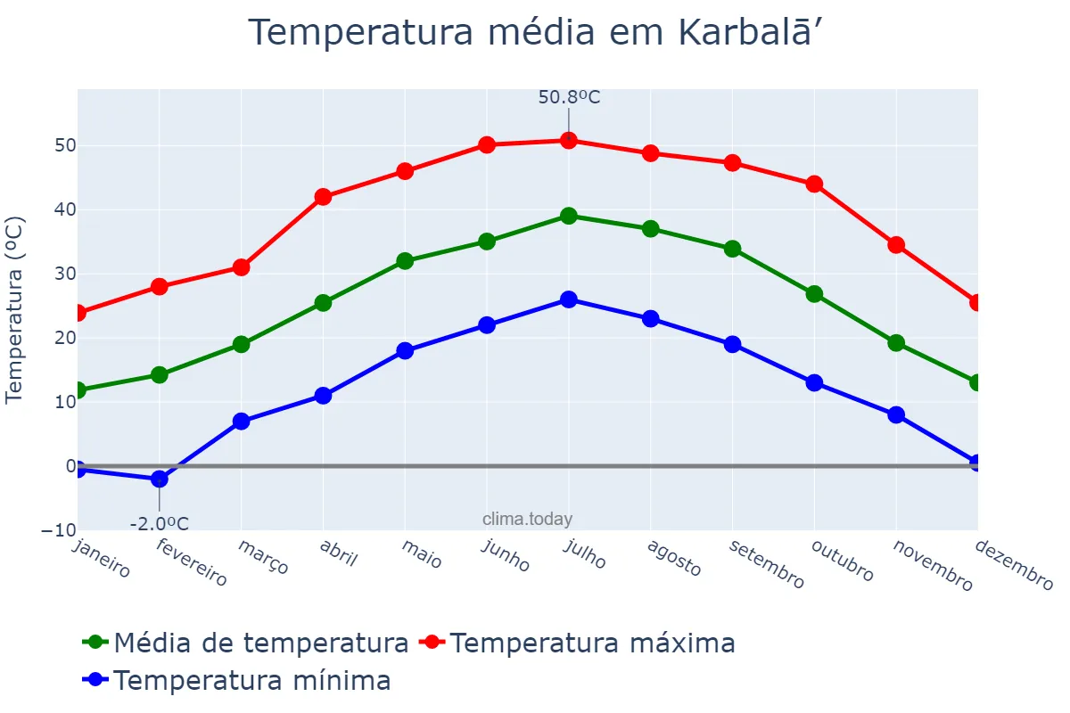 Temperatura anual em Karbalā’, Karbalā’, IQ