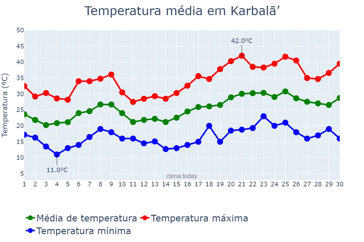 Temperatura em abril em Karbalā’, Karbalā’, IQ