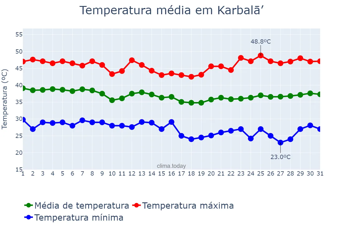 Temperatura em agosto em Karbalā’, Karbalā’, IQ