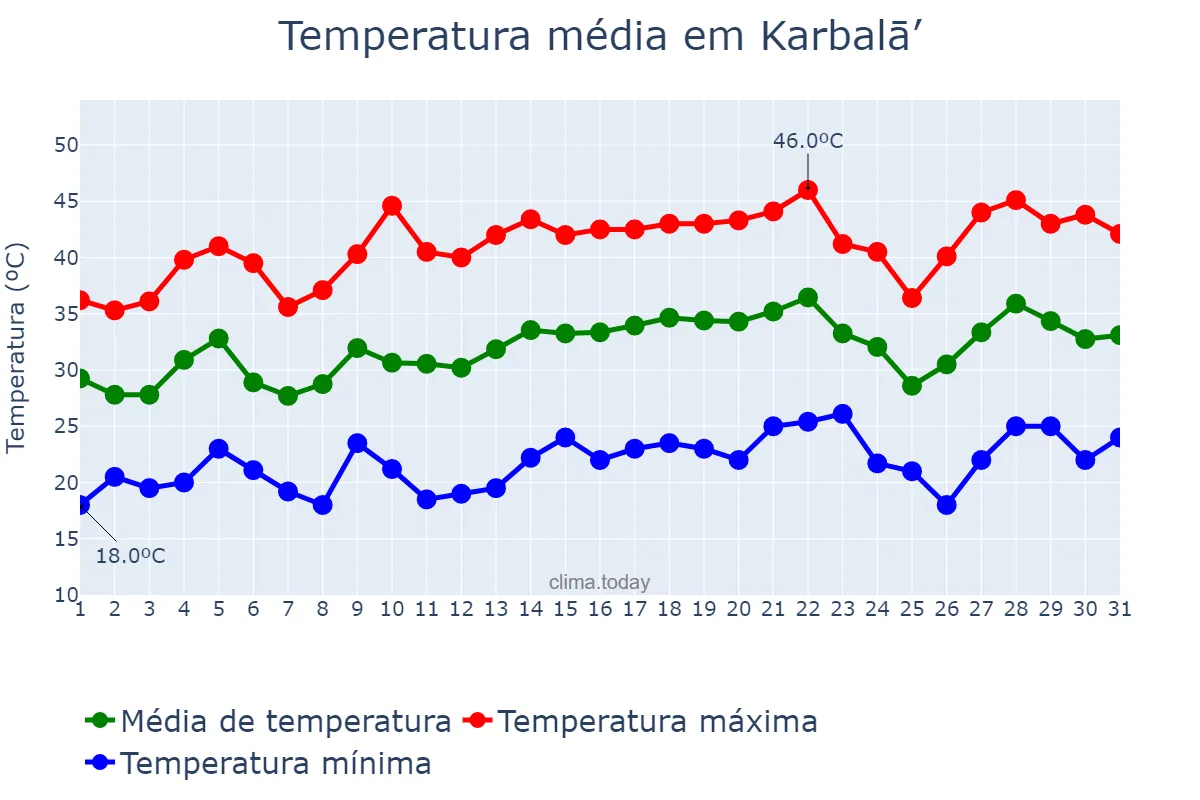 Temperatura em maio em Karbalā’, Karbalā’, IQ