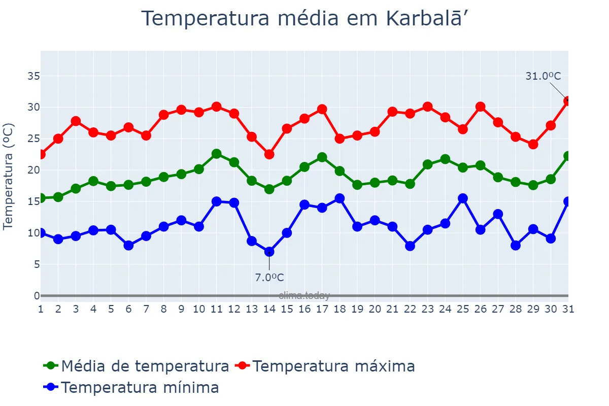 Temperatura em marco em Karbalā’, Karbalā’, IQ