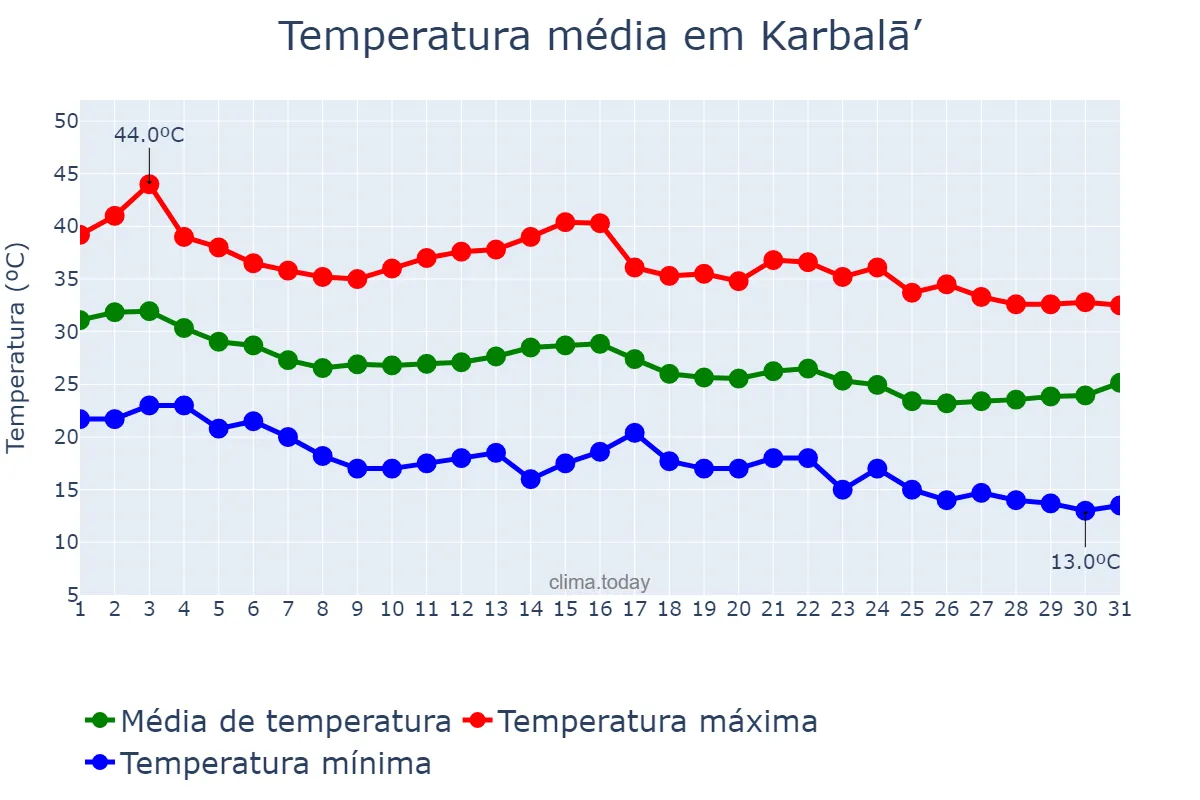Temperatura em outubro em Karbalā’, Karbalā’, IQ