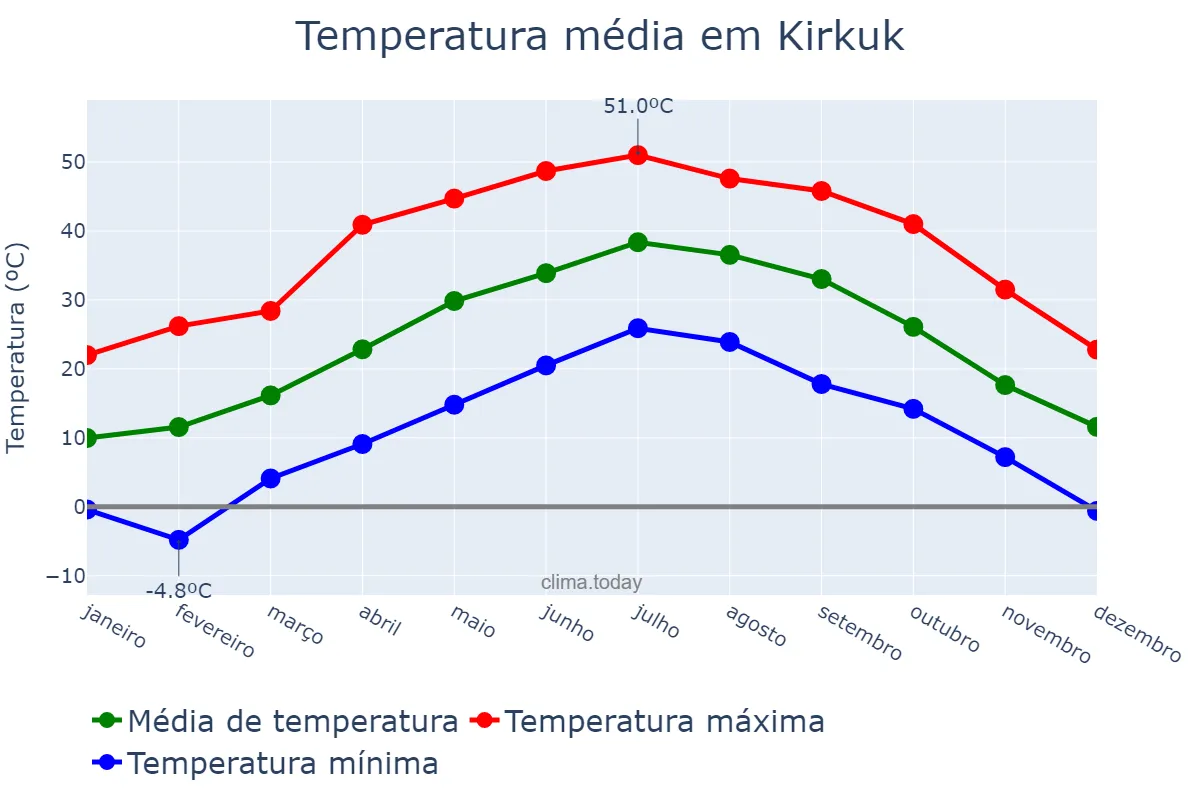 Temperatura anual em Kirkuk, Kirkūk, IQ