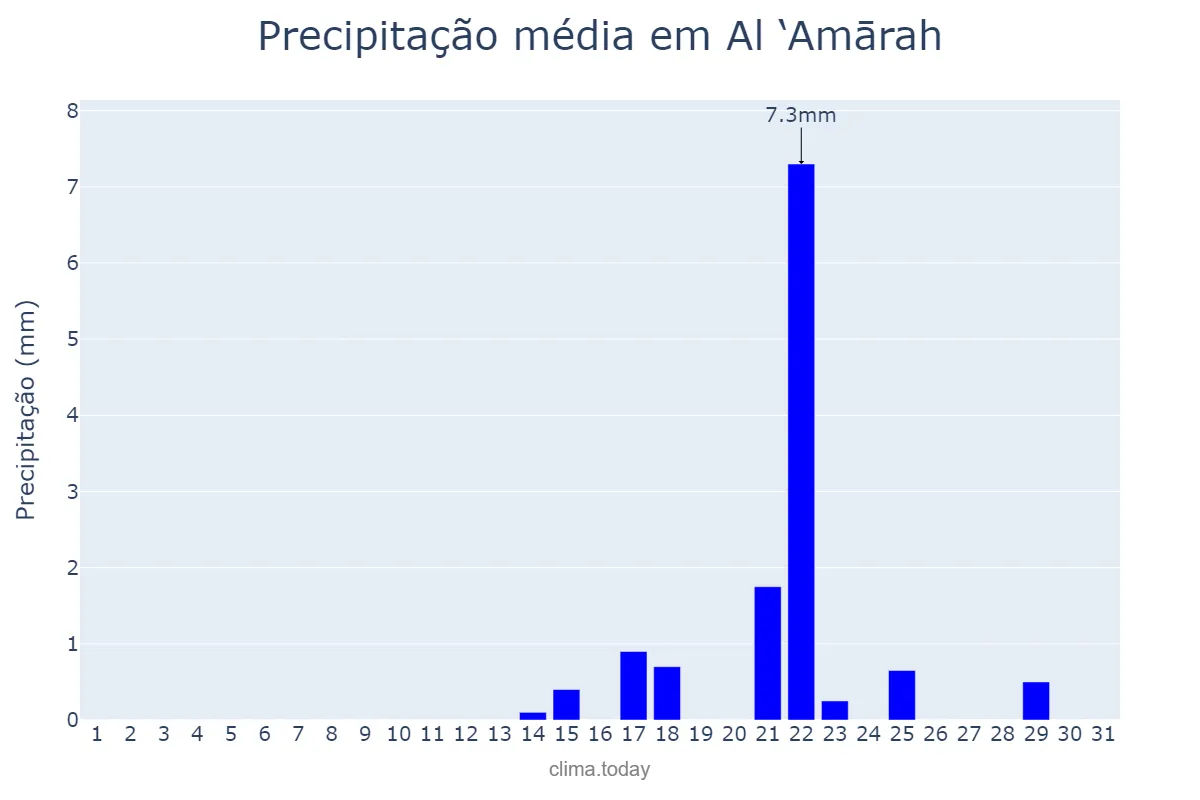 Precipitação em janeiro em Al ‘Amārah, Maysān, IQ