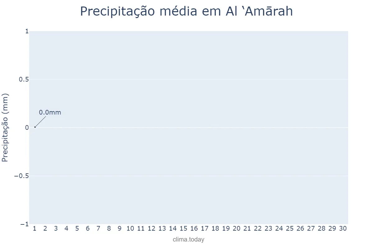 Precipitação em junho em Al ‘Amārah, Maysān, IQ