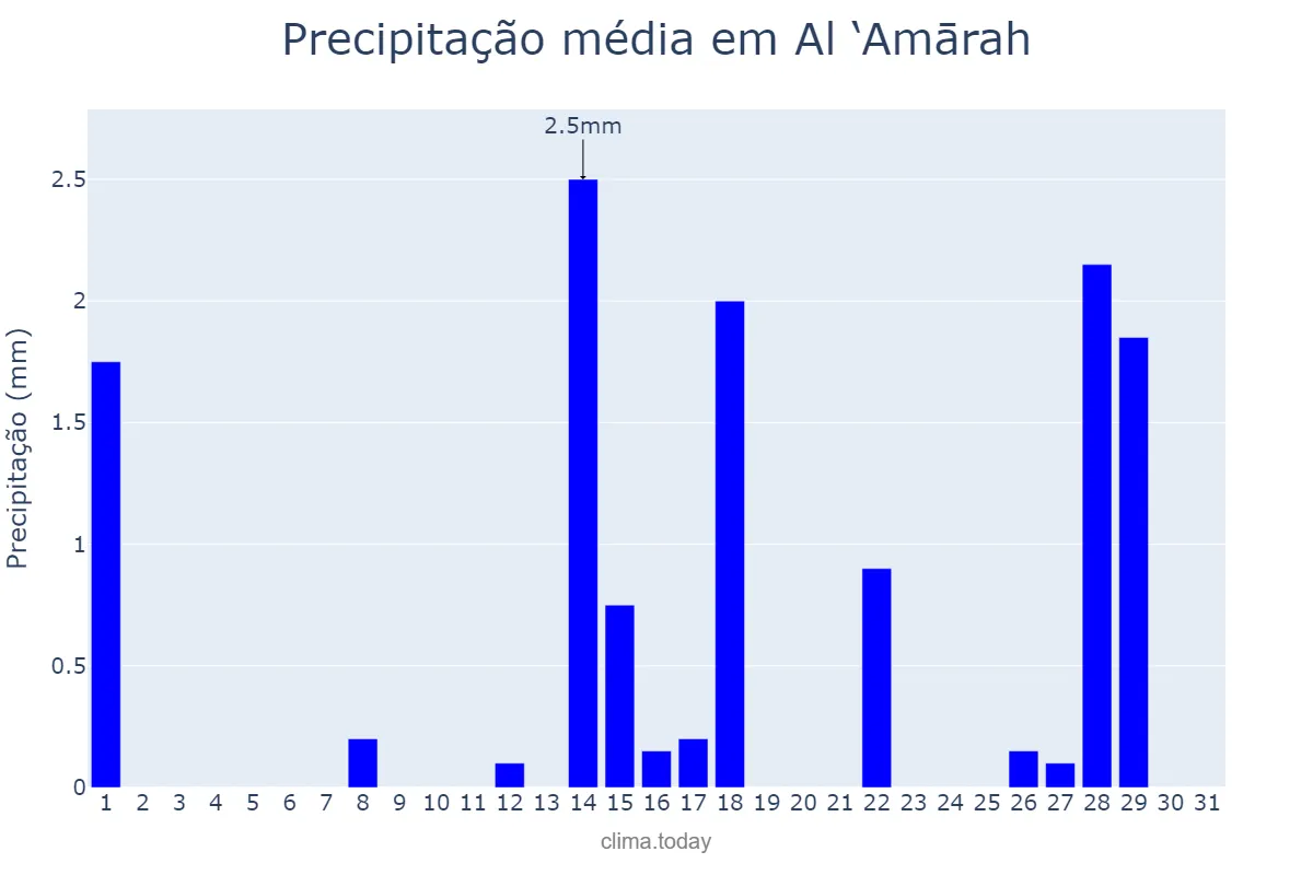 Precipitação em marco em Al ‘Amārah, Maysān, IQ