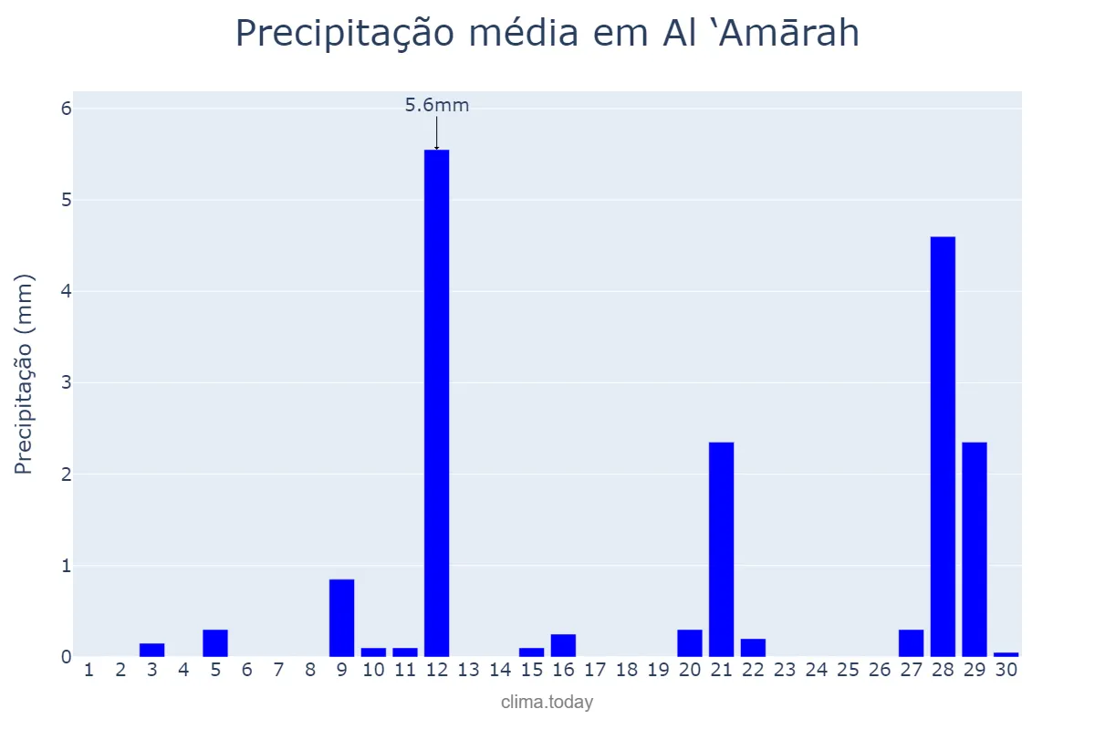 Precipitação em novembro em Al ‘Amārah, Maysān, IQ