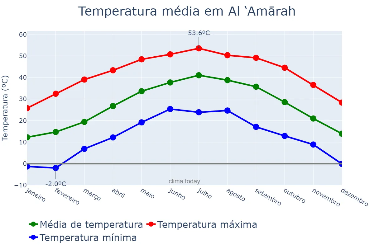 Temperatura anual em Al ‘Amārah, Maysān, IQ