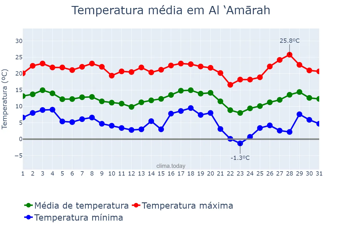 Temperatura em janeiro em Al ‘Amārah, Maysān, IQ