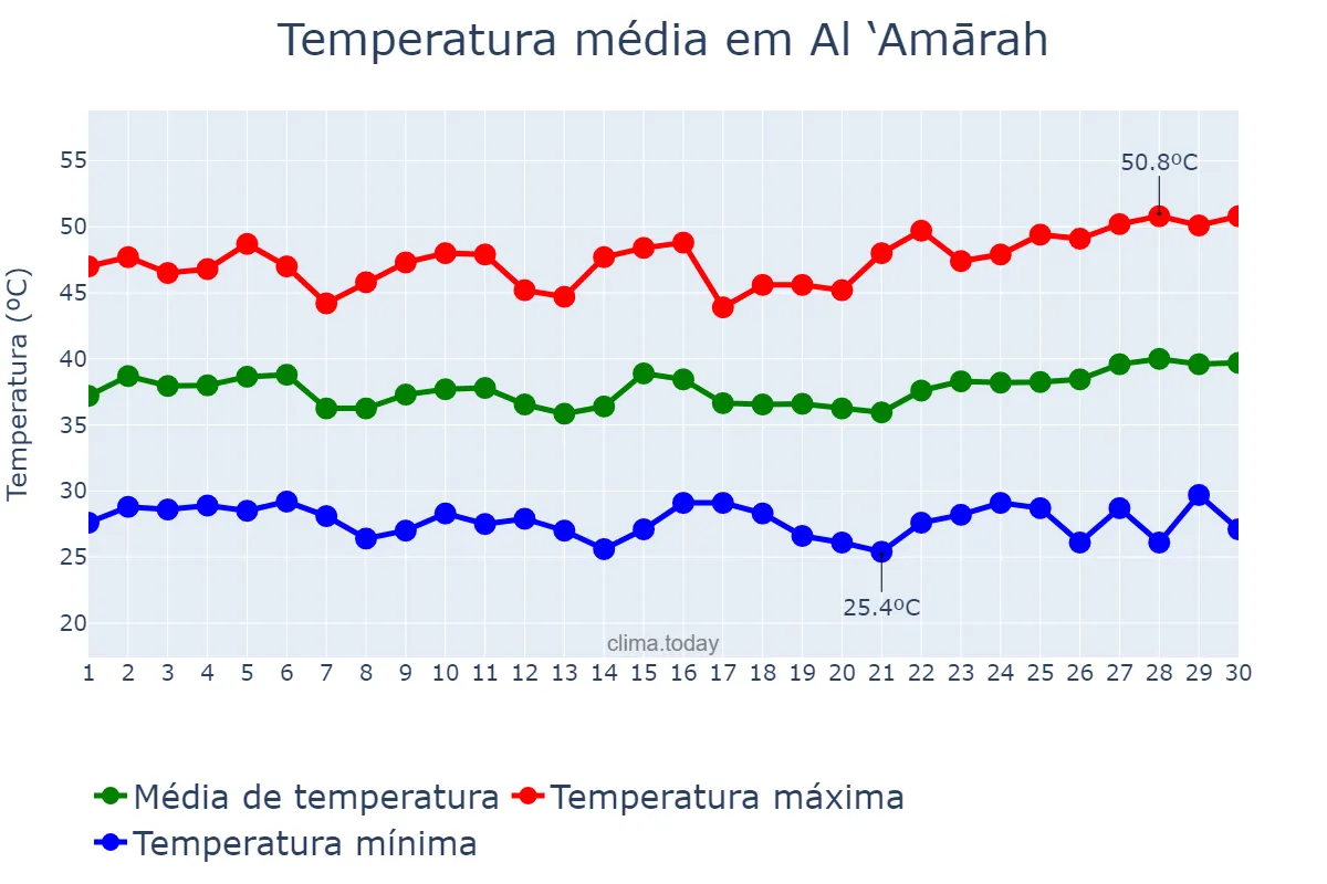 Temperatura em junho em Al ‘Amārah, Maysān, IQ