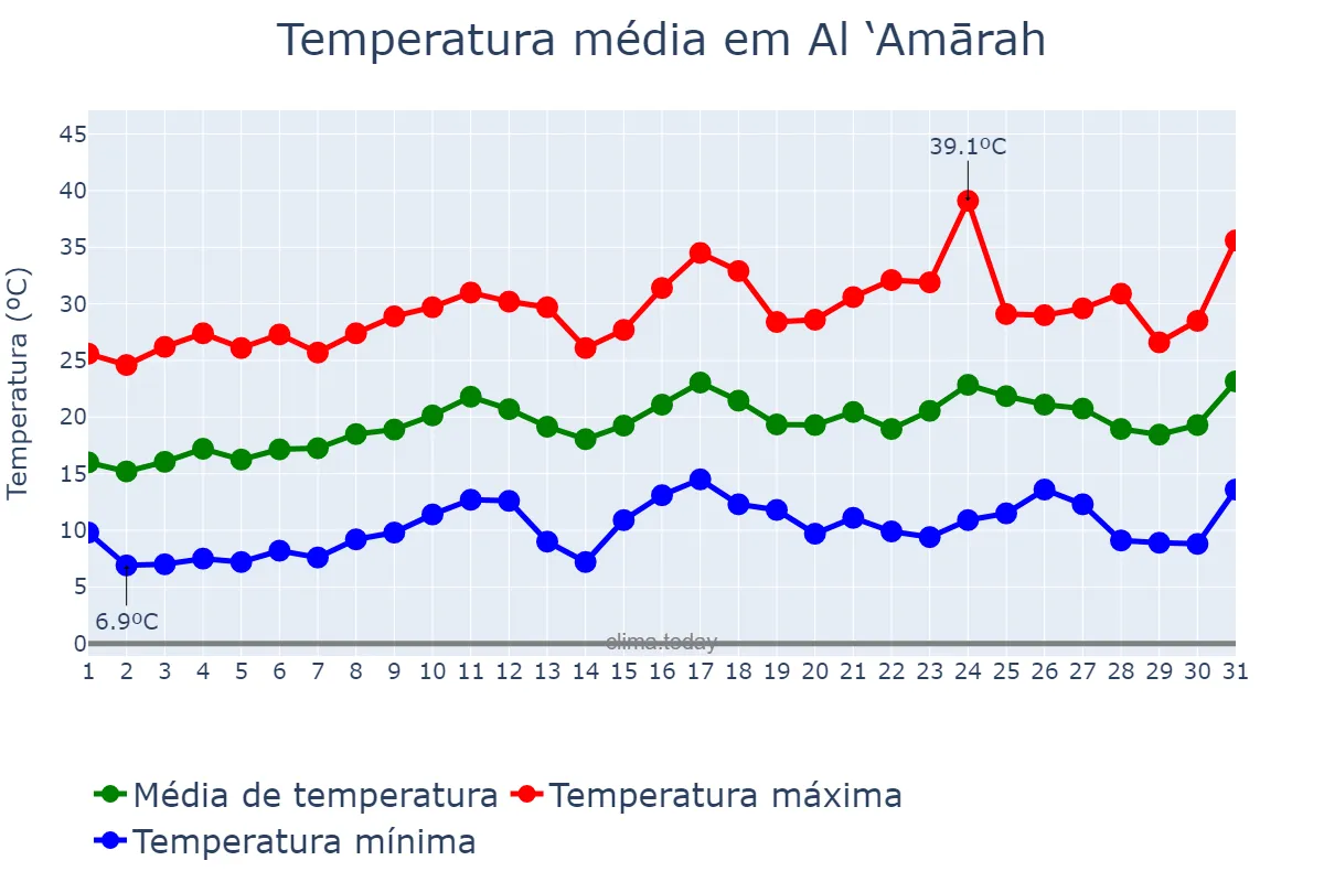 Temperatura em marco em Al ‘Amārah, Maysān, IQ