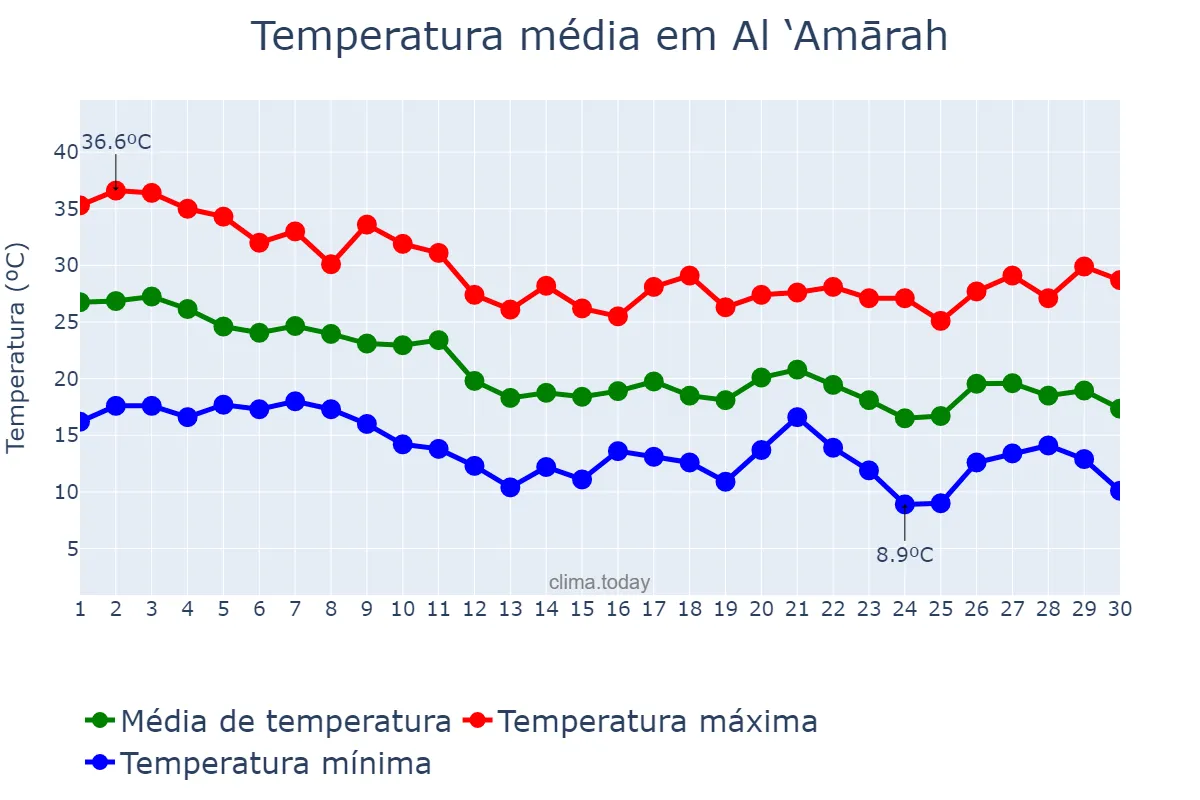 Temperatura em novembro em Al ‘Amārah, Maysān, IQ