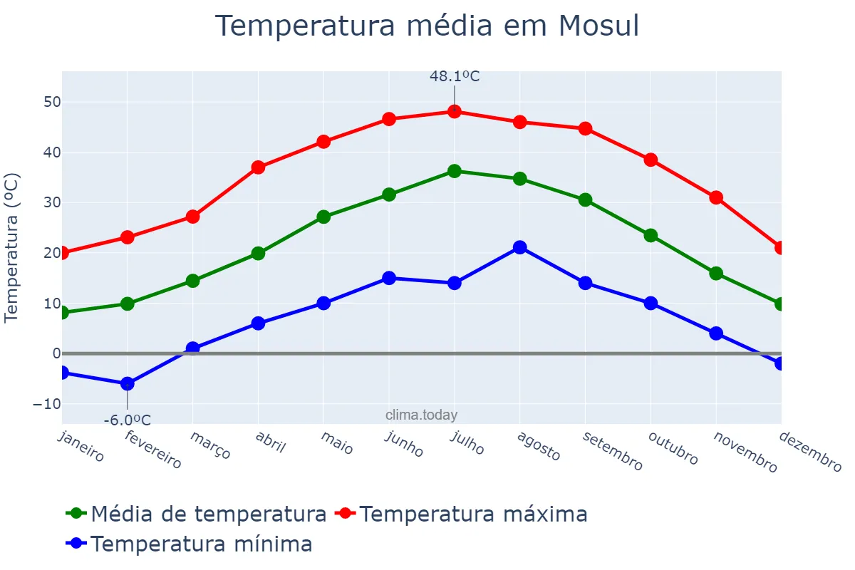 Temperatura anual em Mosul, Nīnawá, IQ