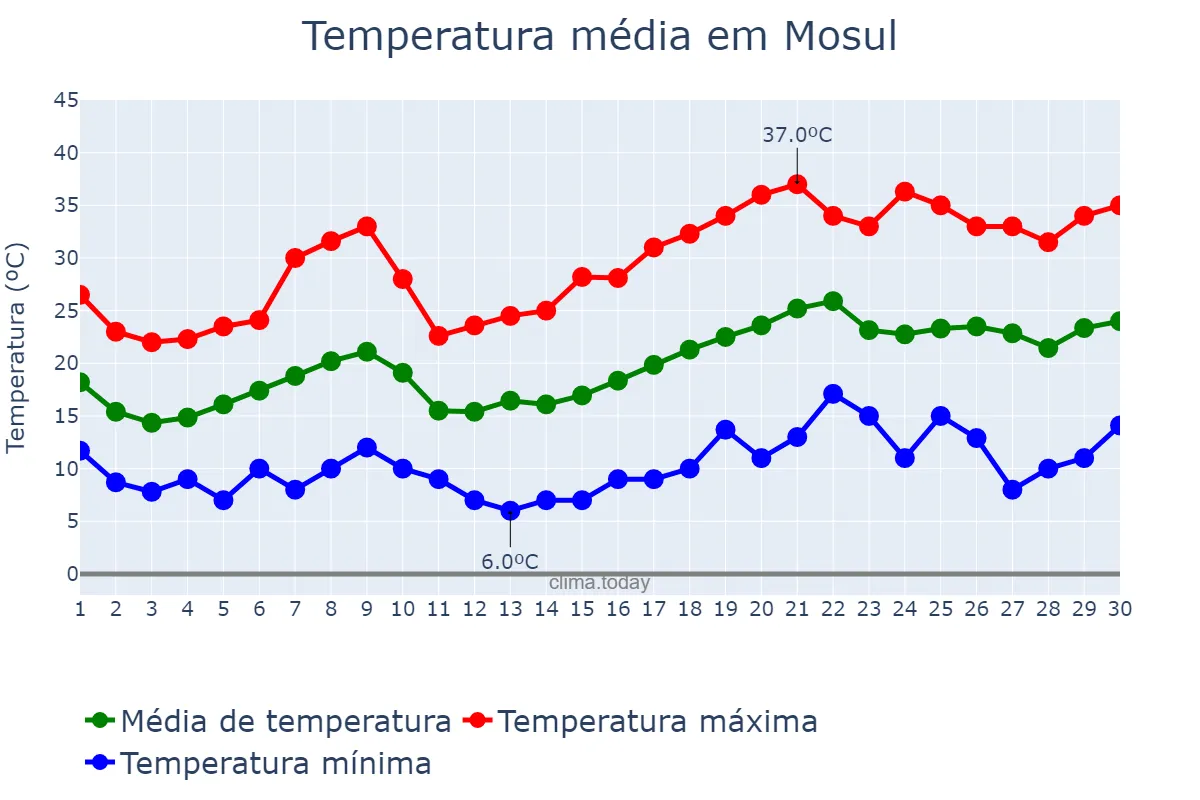 Temperatura em abril em Mosul, Nīnawá, IQ