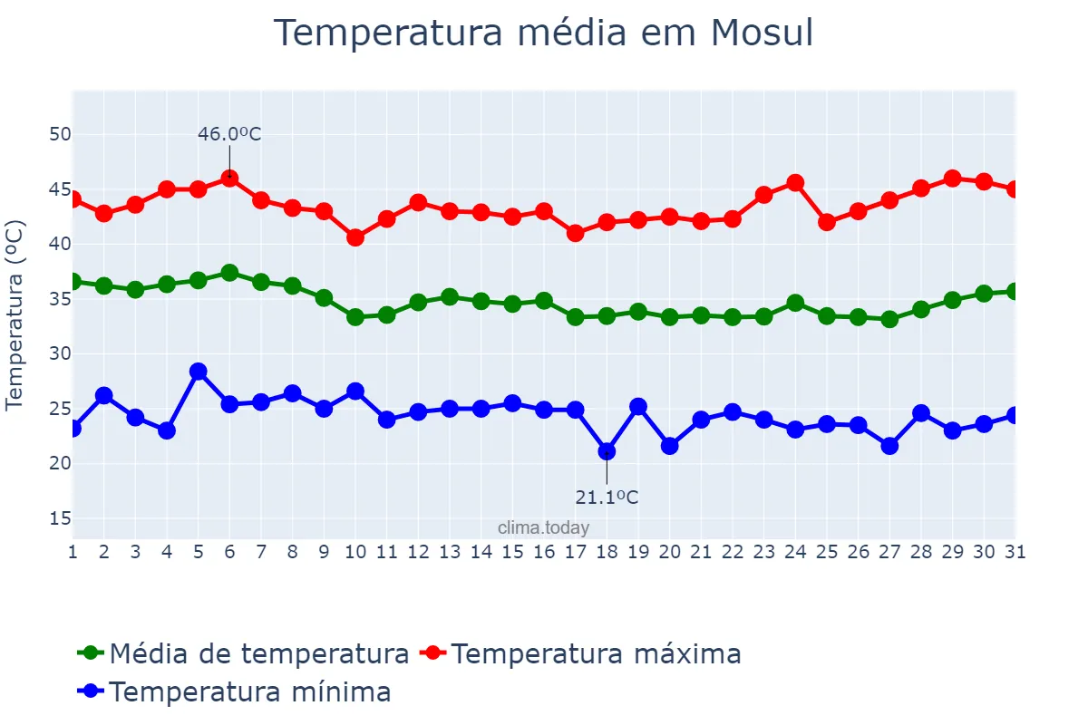 Temperatura em agosto em Mosul, Nīnawá, IQ