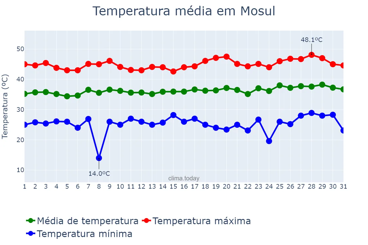 Temperatura em julho em Mosul, Nīnawá, IQ