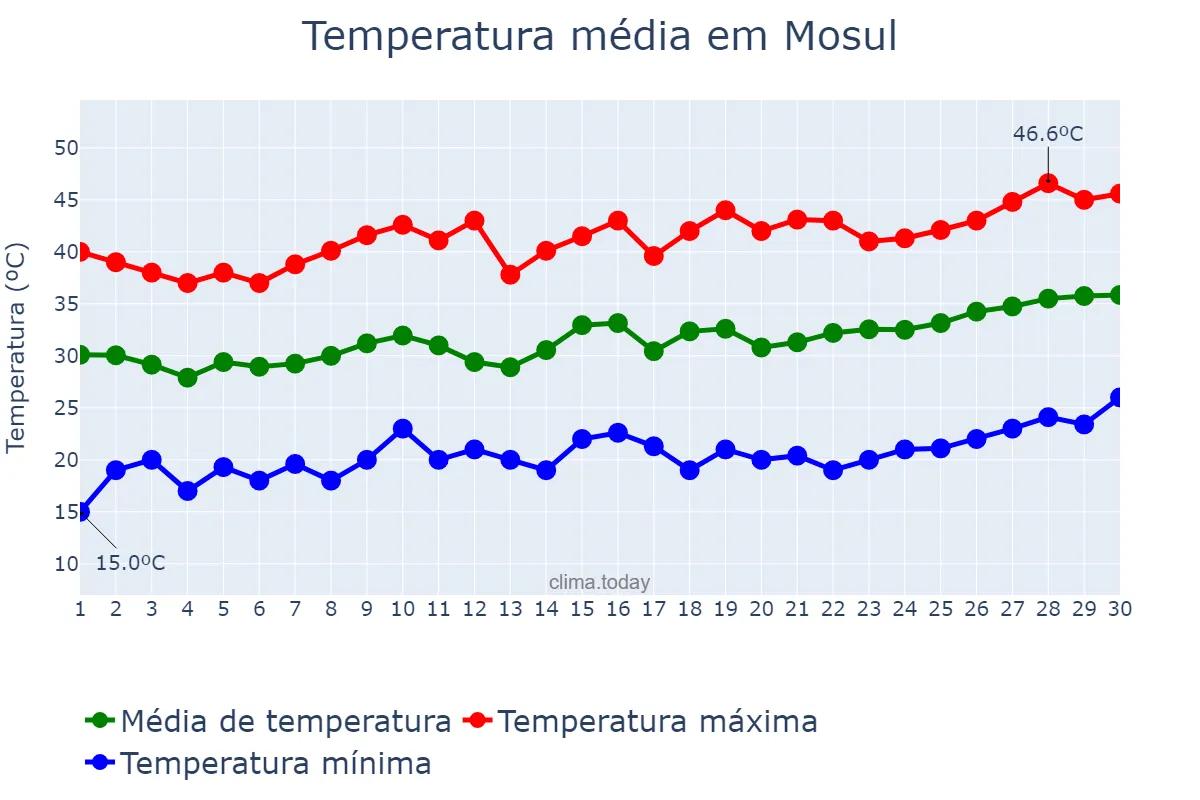 Temperatura em junho em Mosul, Nīnawá, IQ