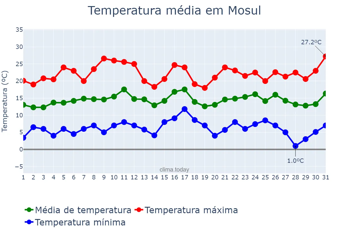 Temperatura em marco em Mosul, Nīnawá, IQ