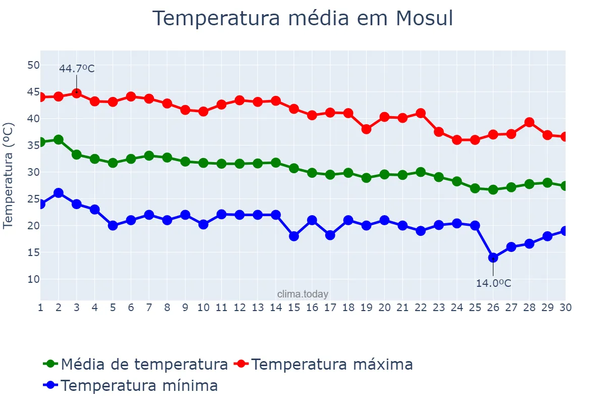 Temperatura em setembro em Mosul, Nīnawá, IQ