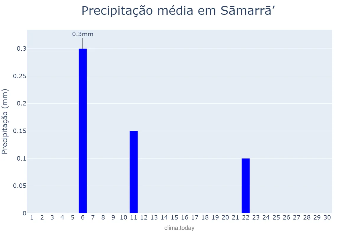 Precipitação em abril em Sāmarrā’, Şalāḩ ad Dīn, IQ