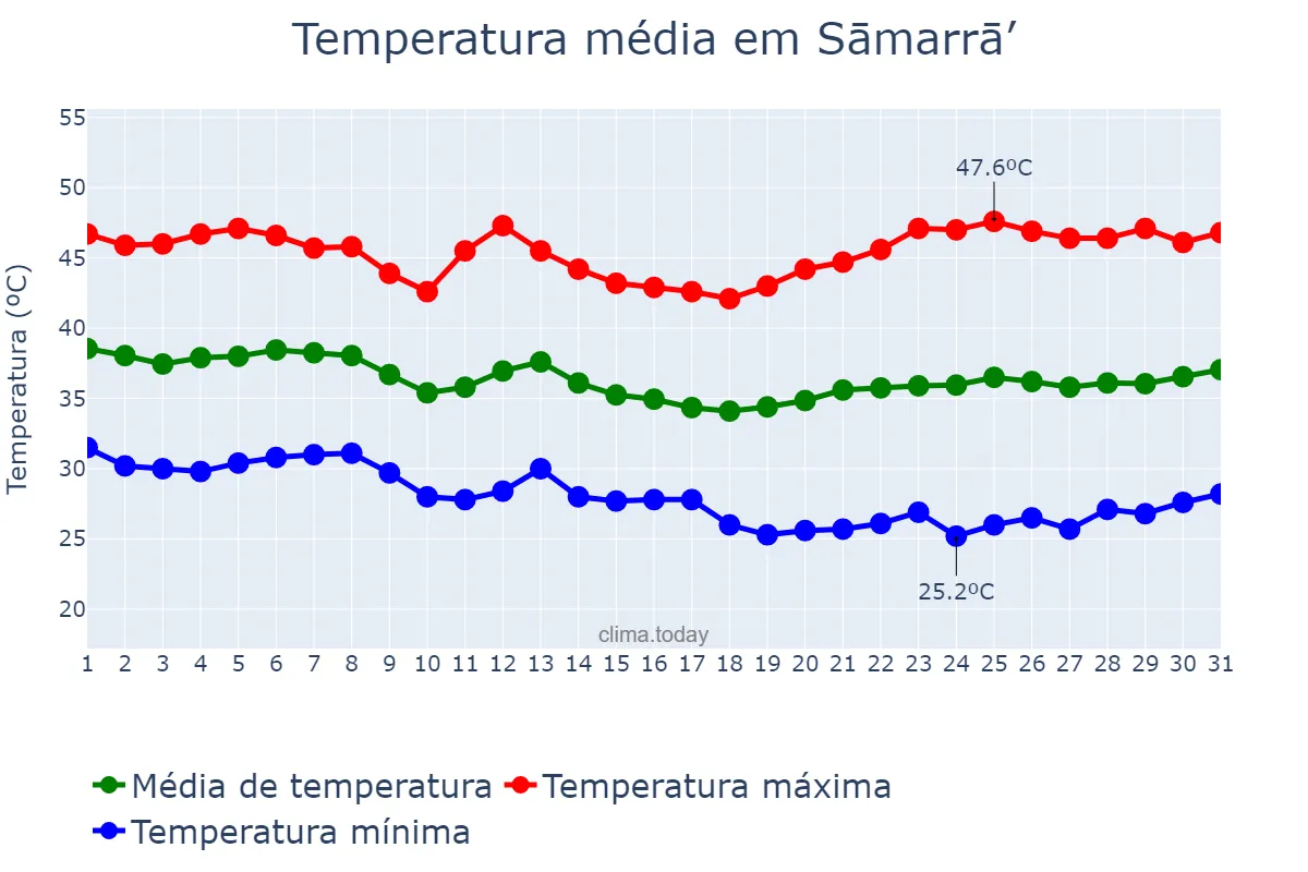 Temperatura em agosto em Sāmarrā’, Şalāḩ ad Dīn, IQ