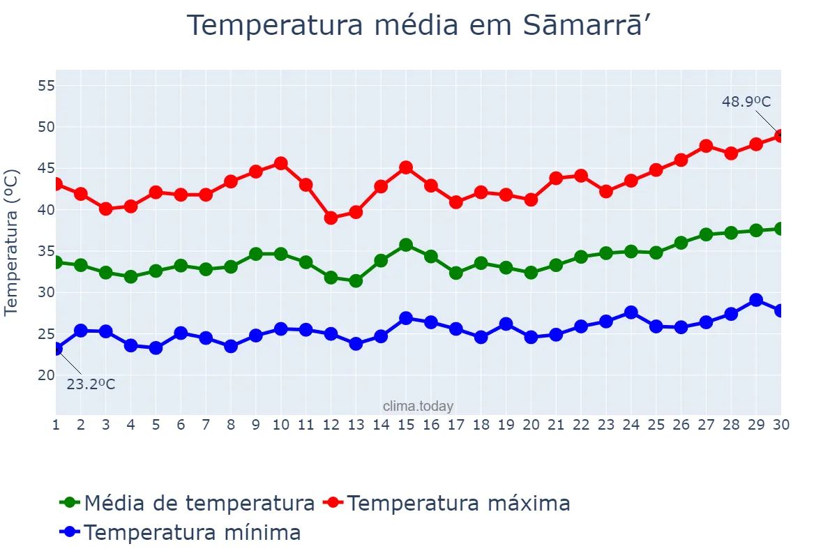 Temperatura em junho em Sāmarrā’, Şalāḩ ad Dīn, IQ
