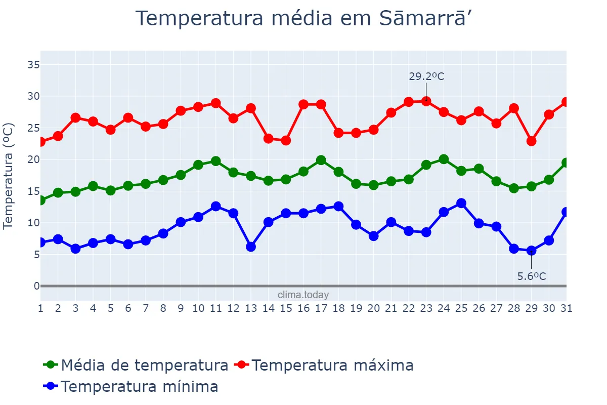 Temperatura em marco em Sāmarrā’, Şalāḩ ad Dīn, IQ