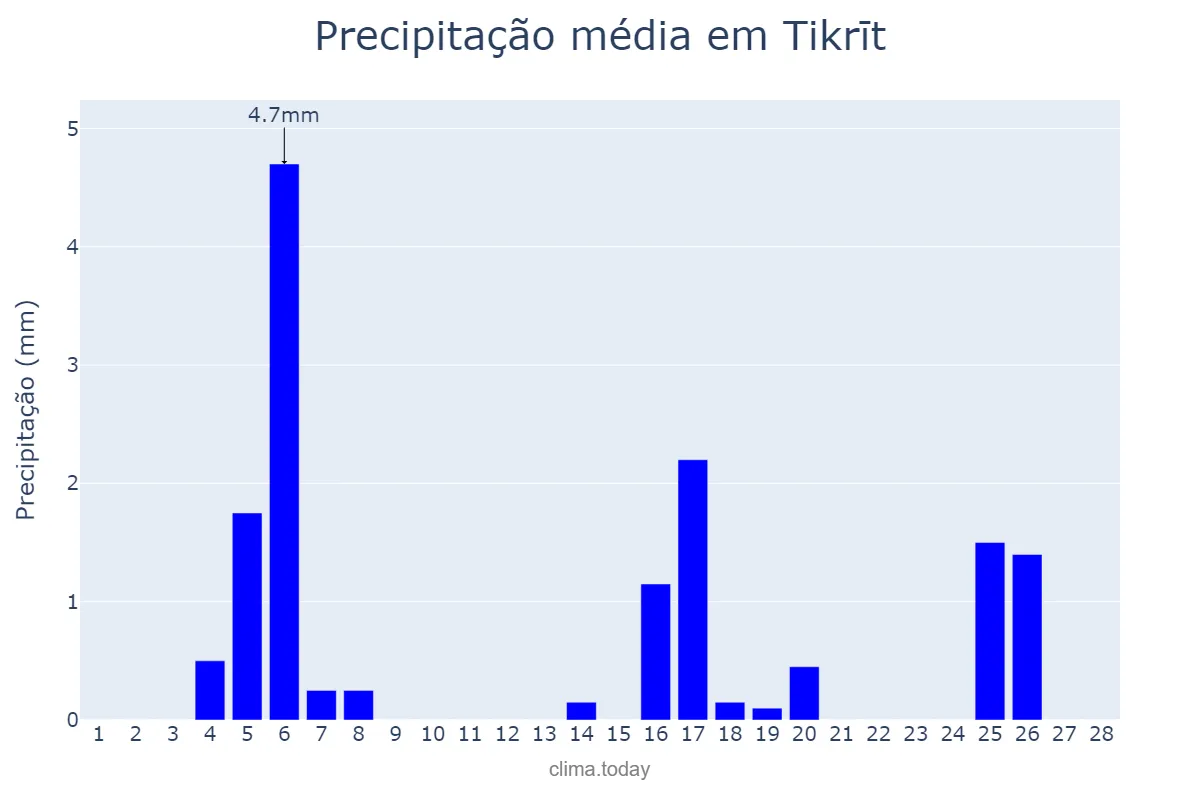 Precipitação em fevereiro em Tikrīt, Şalāḩ ad Dīn, IQ