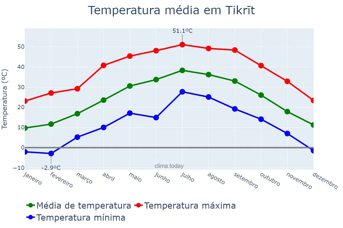 Temperatura anual em Tikrīt, Şalāḩ ad Dīn, IQ