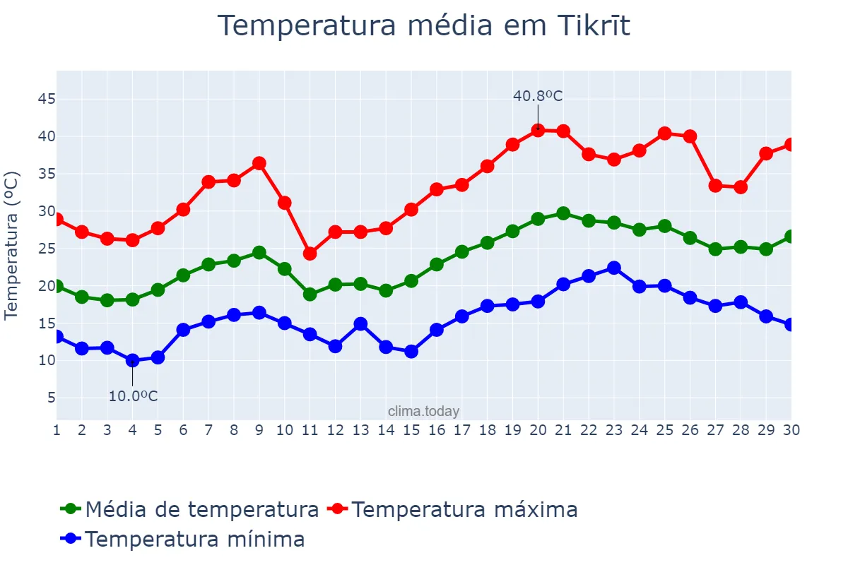 Temperatura em abril em Tikrīt, Şalāḩ ad Dīn, IQ