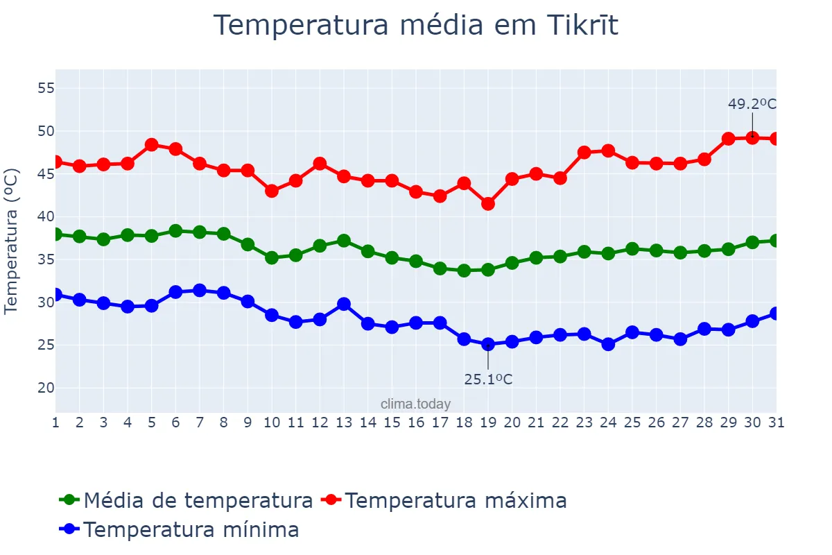 Temperatura em agosto em Tikrīt, Şalāḩ ad Dīn, IQ