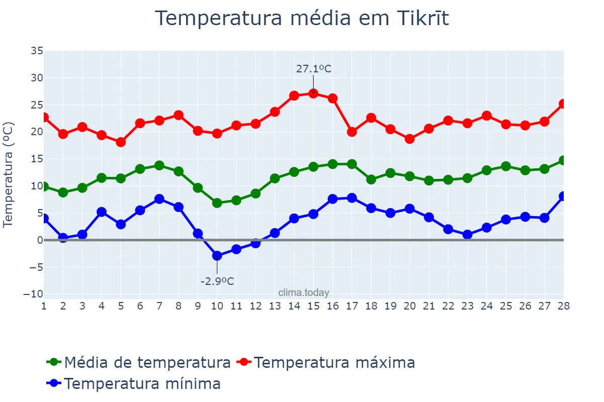 Temperatura em fevereiro em Tikrīt, Şalāḩ ad Dīn, IQ
