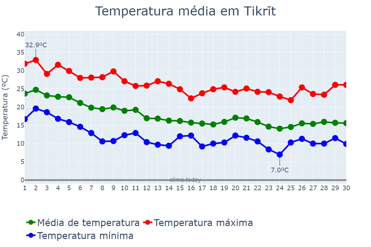 Temperatura em novembro em Tikrīt, Şalāḩ ad Dīn, IQ