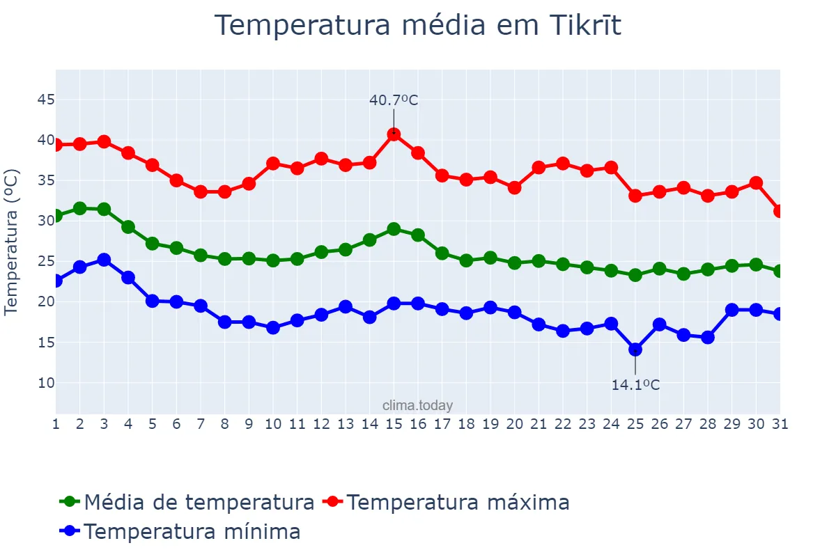 Temperatura em outubro em Tikrīt, Şalāḩ ad Dīn, IQ