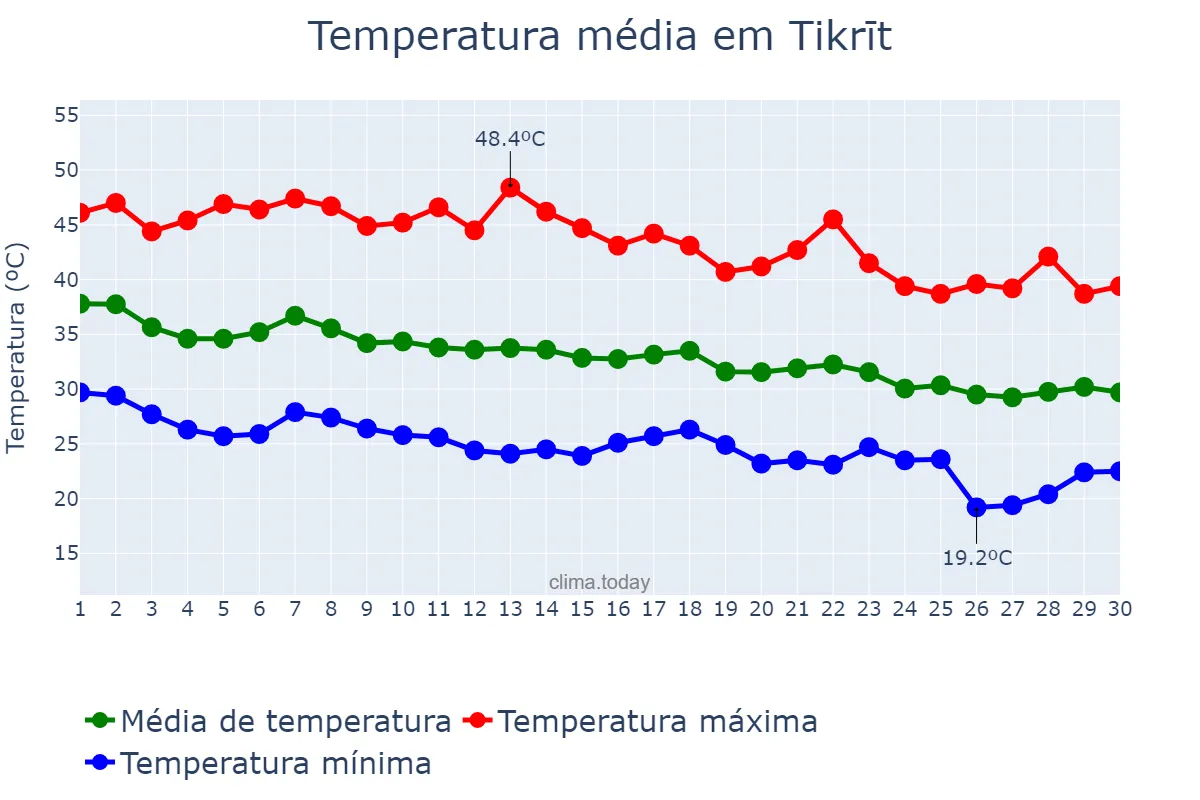 Temperatura em setembro em Tikrīt, Şalāḩ ad Dīn, IQ
