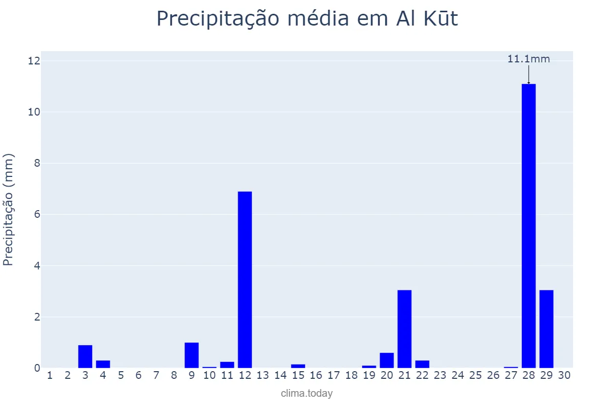 Precipitação em novembro em Al Kūt, Wāsiţ, IQ