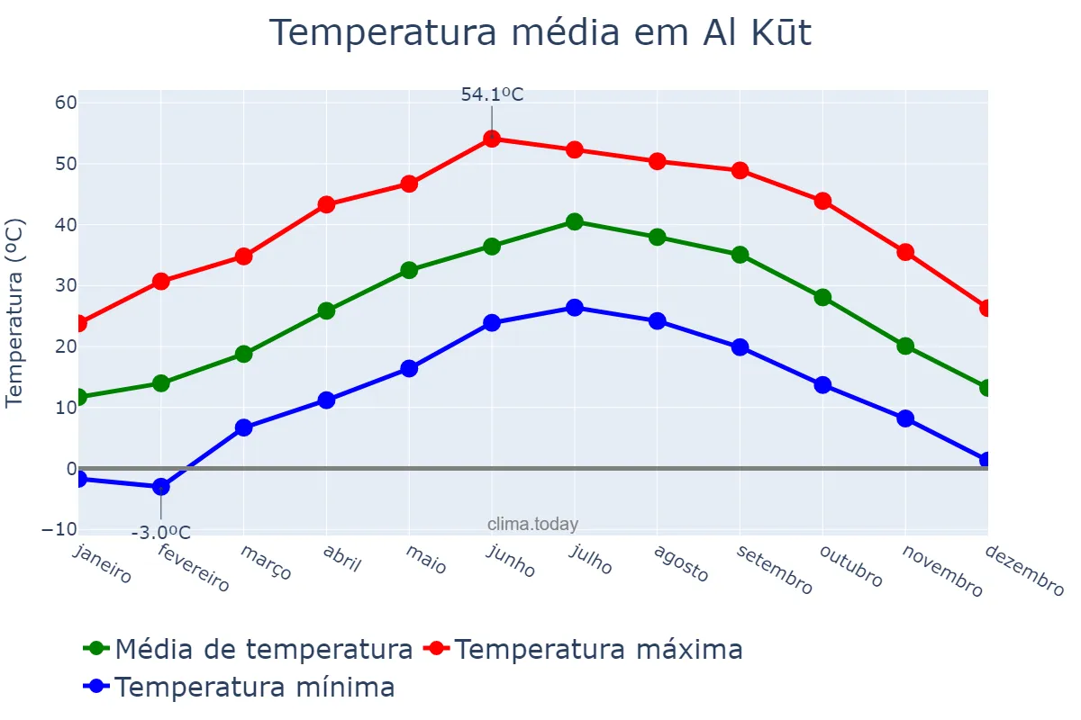 Temperatura anual em Al Kūt, Wāsiţ, IQ