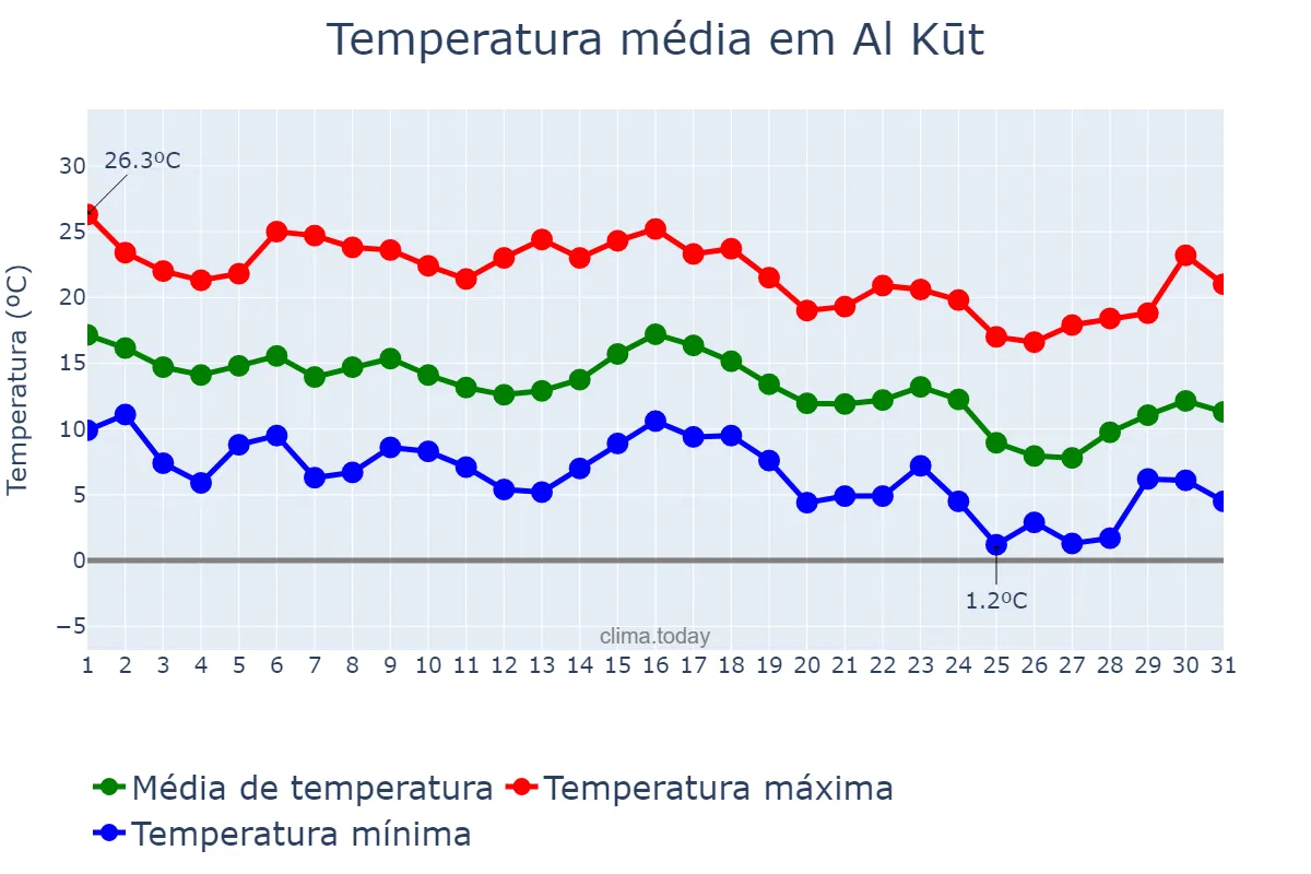 Temperatura em dezembro em Al Kūt, Wāsiţ, IQ