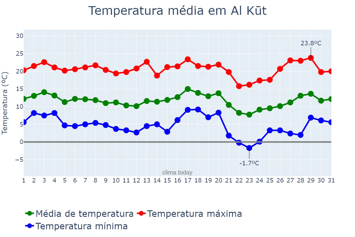 Temperatura em janeiro em Al Kūt, Wāsiţ, IQ