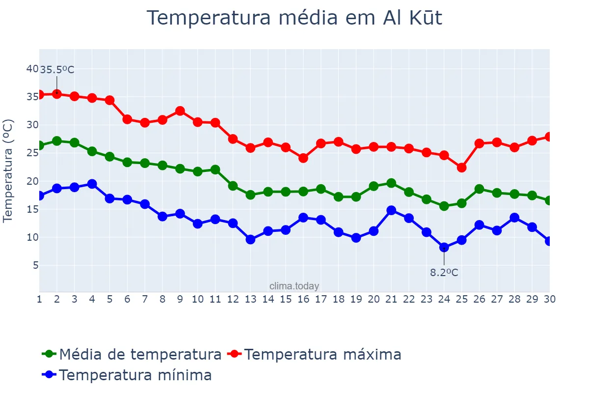 Temperatura em novembro em Al Kūt, Wāsiţ, IQ