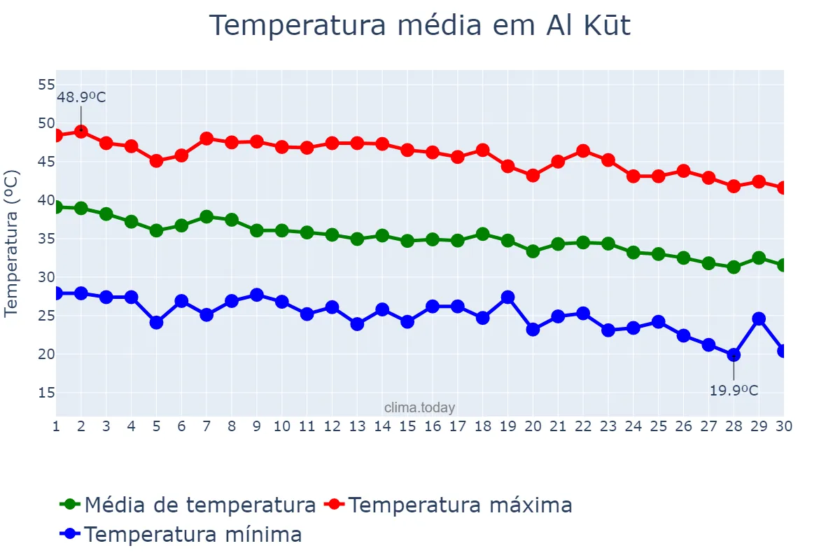 Temperatura em setembro em Al Kūt, Wāsiţ, IQ