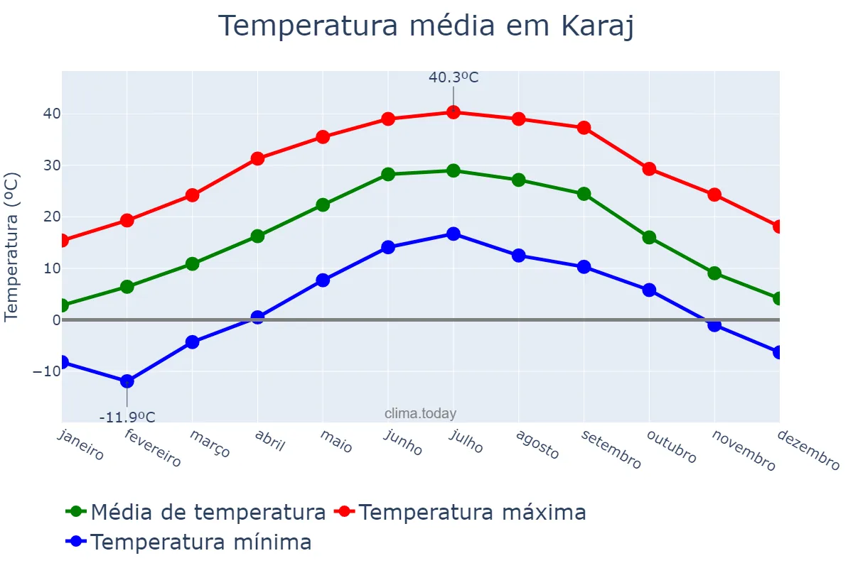 Temperatura anual em Karaj, Alborz, IR