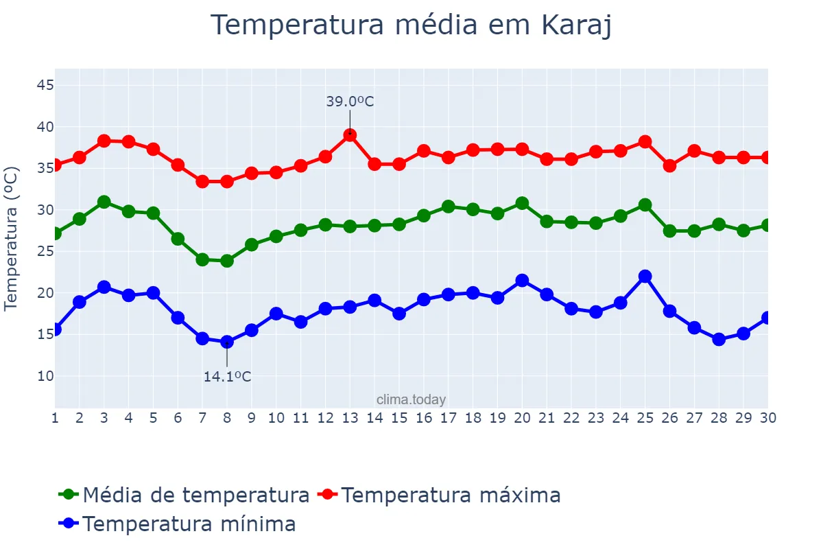 Temperatura em junho em Karaj, Alborz, IR