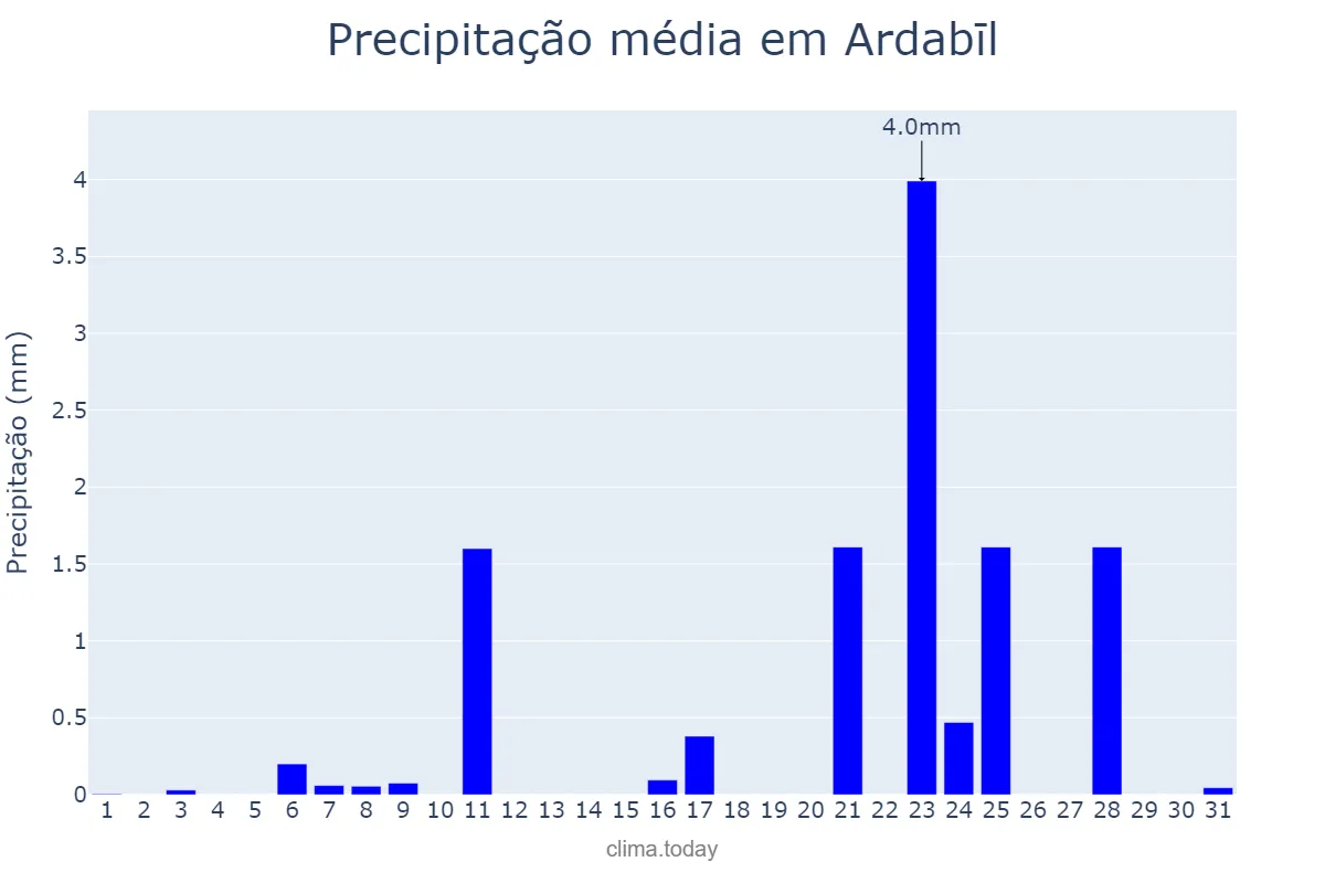 Precipitação em agosto em Ardabīl, Ardabīl, IR