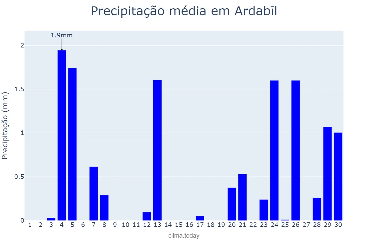 Precipitação em setembro em Ardabīl, Ardabīl, IR