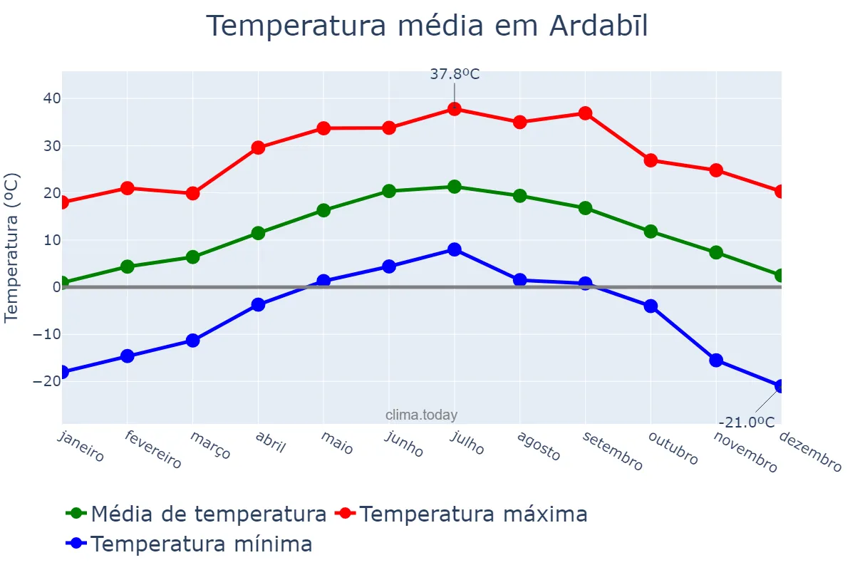Temperatura anual em Ardabīl, Ardabīl, IR