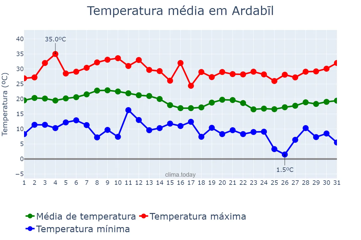 Temperatura em agosto em Ardabīl, Ardabīl, IR