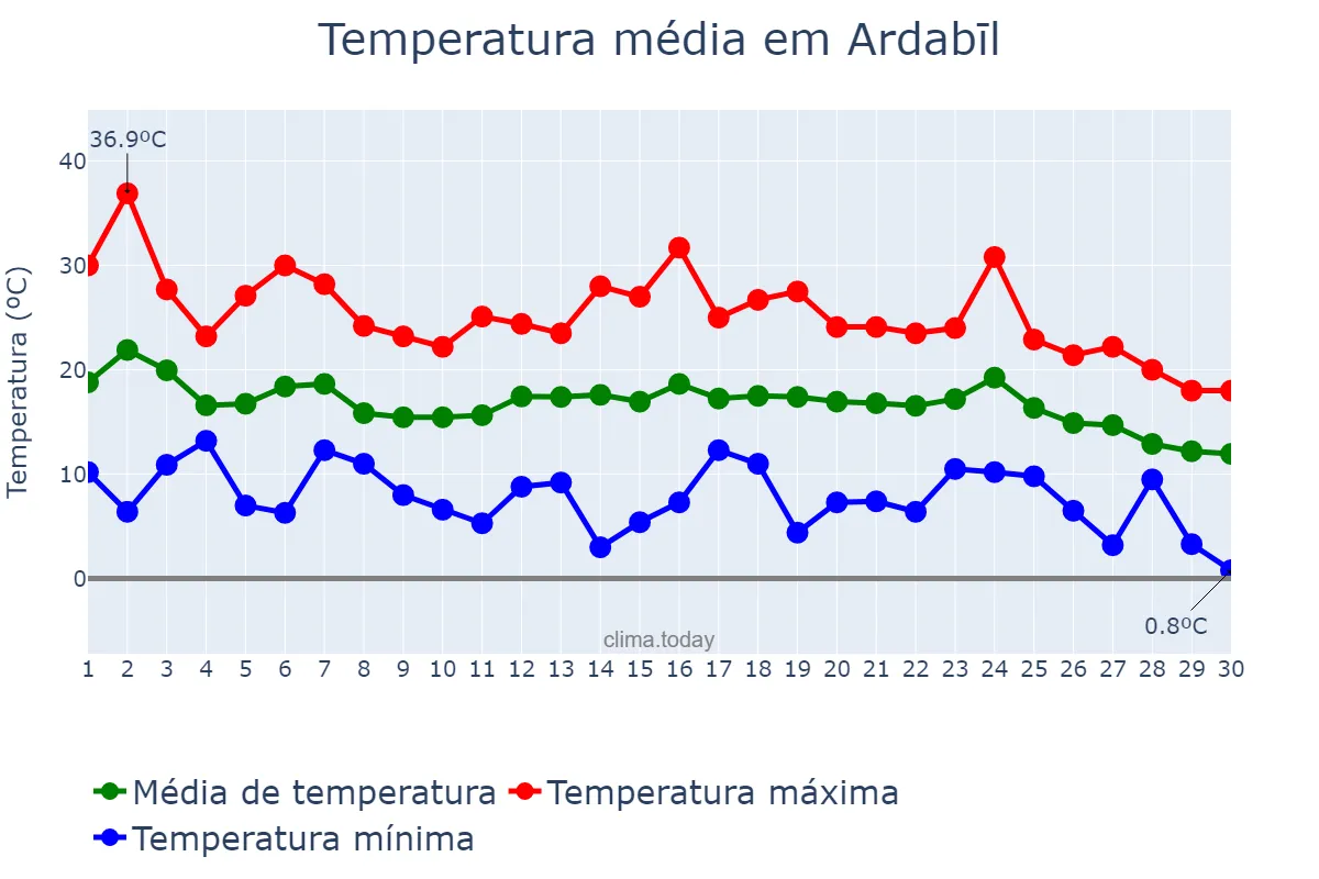 Temperatura em setembro em Ardabīl, Ardabīl, IR