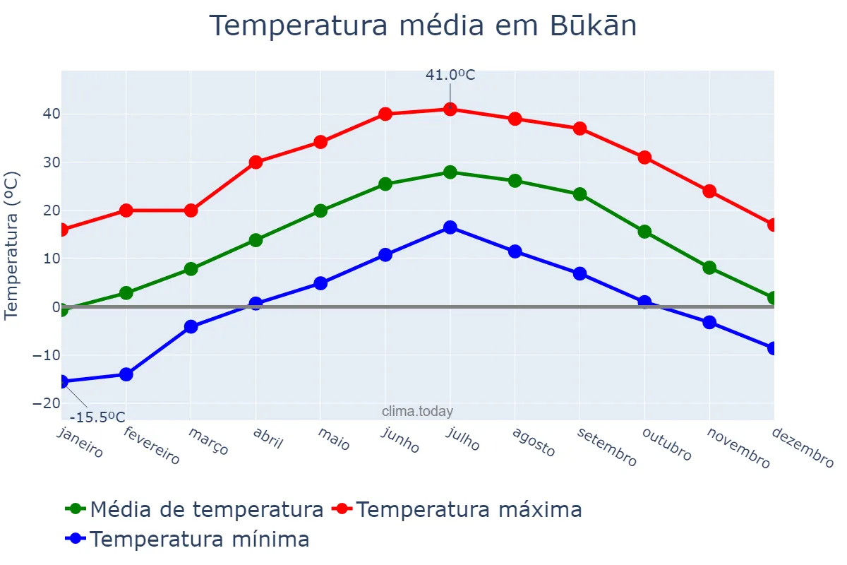 Temperatura anual em Būkān, Āz̄arbāyjān-e Gharbī, IR