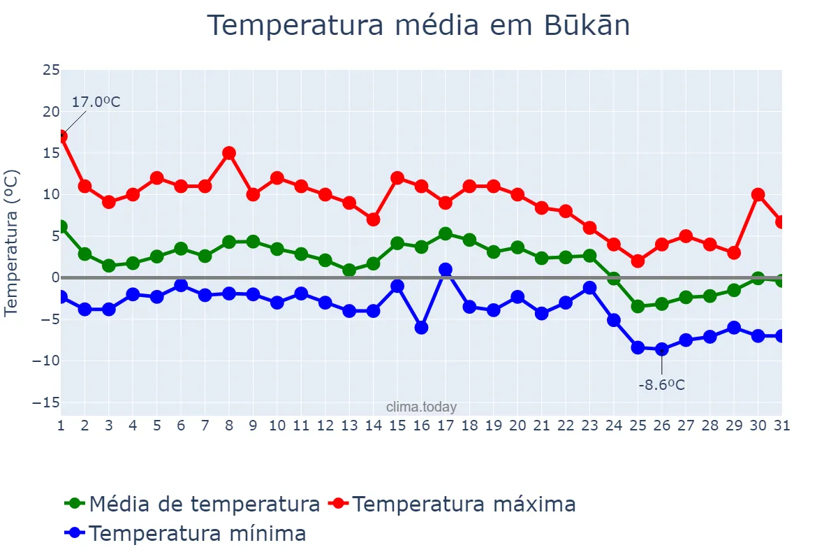 Temperatura em dezembro em Būkān, Āz̄arbāyjān-e Gharbī, IR